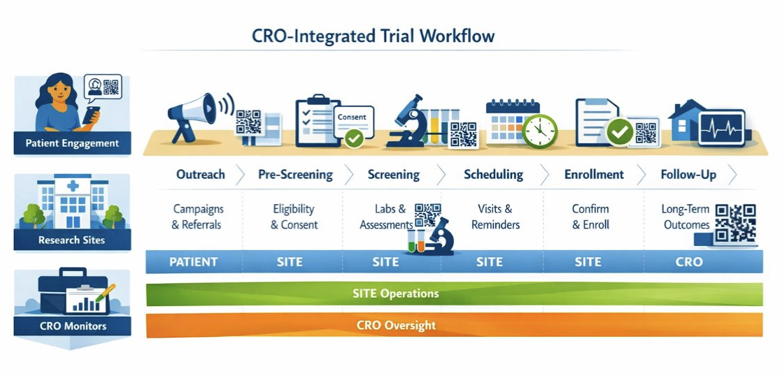CRO workflow illustration